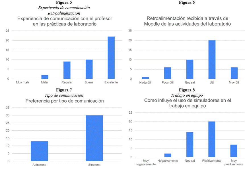 Figura 5 ,6, 7, 8. Categoría 2: Comunicación