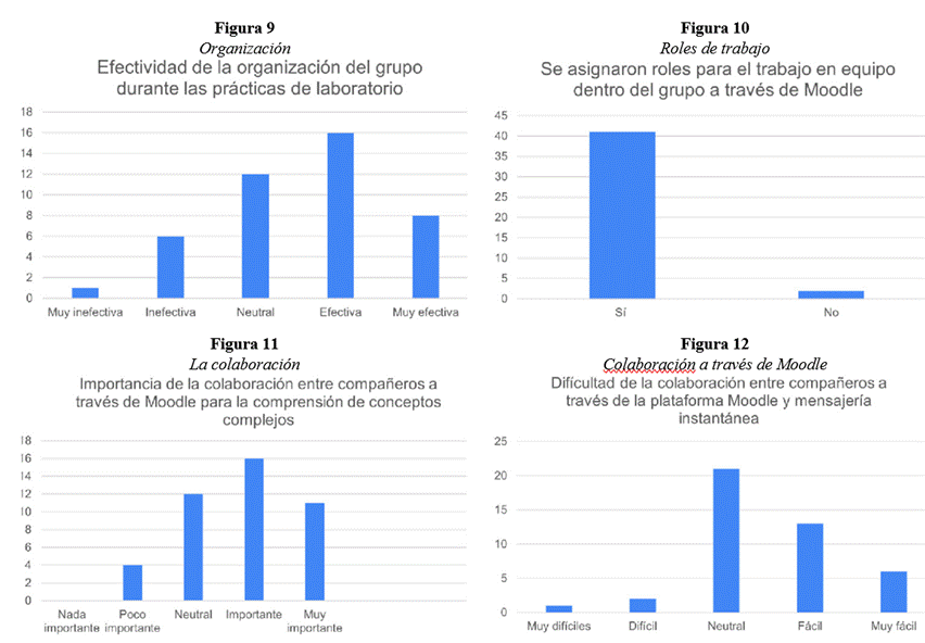 Figura 9 ,10, 11, 12. Categoría 3: Colaboración